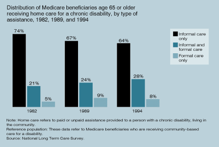 Chart of Distribution of Medicare Beneficiaries Age 65 or Older Who Received Home Care for a Chronic Disability, by Type of Assistance, 1982, 1989, and 1994.  See text for details.