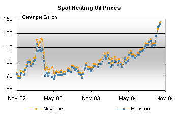 Spot Heating Oil Prices Graph.