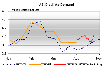 U.S. Distillate Demand Graph.