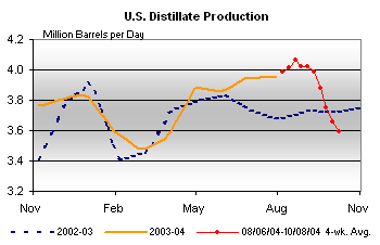 U.S. Distillate Production Graph.