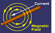 Electric current and magnetic field.