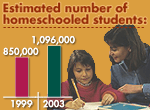 Estimated number of homeschooled students: 
1999: 850,000 
2003: 1,096,000
