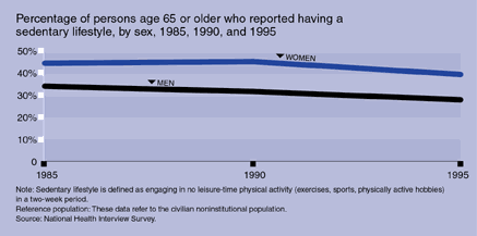 Chart of Percentage of Persons Age 65 or Older Who Reported Having a Sedentary Lifestyle, by Sex, 1985, 1990, and 1995.  See text for details.