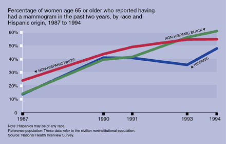 Chart of Percentage of Women Age 65 or Older Who had a Mammogram Within the Past Two Years, by Race and Hispanic Origin, 1987 to 1994.  See text for details.