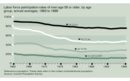 Chart of Labor Force Participation Rates of Men Age 55 or Older, by Age, Annual Averages, 1963 to 1999.  See text for details.