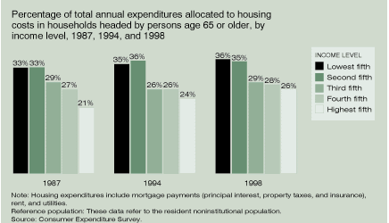 Chart of Percentage of Total Annual Expenditures Allocated to Housing Costs in Households Headed by Persons Age 65 or Older, by Income Level, 1987 to 1998.  See text for details.