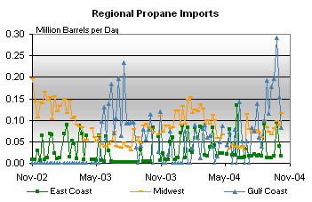 Regional Propane Imports Graph.