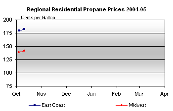 Regional Residential Propane Prices 2001-02 Graph.