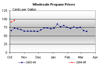Wholesale Propane Prices Graph.