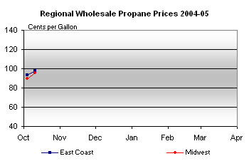 Regional Wholesale Propane Prices 2001-02 Graph.