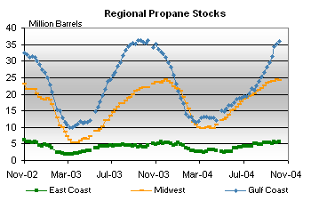 Regional Propane Stocks Graph.