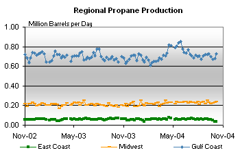 Regional Propane Production Graph.