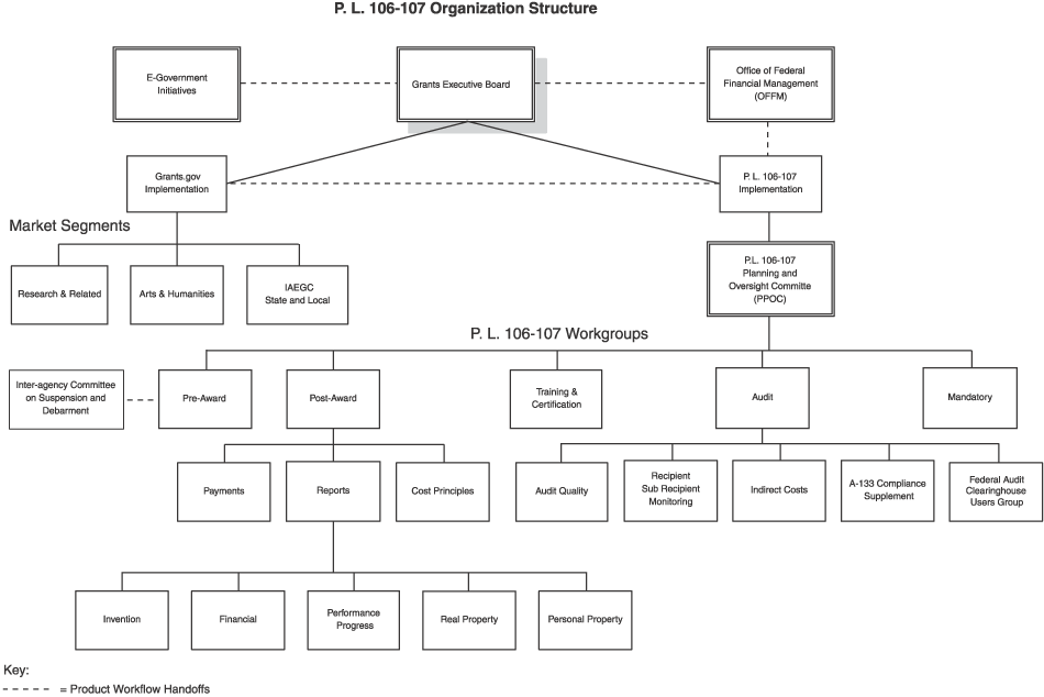 Image of P.L. 106-107 Organization Structure