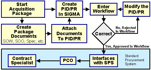 PID/PR Process