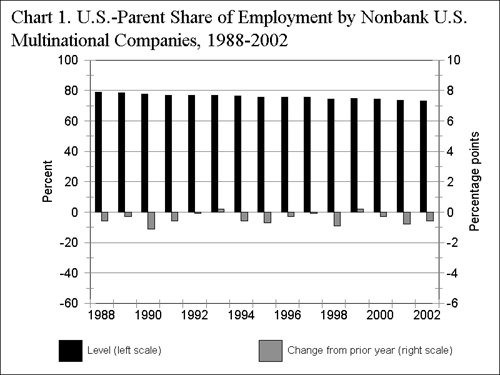 Chart of U.S. -Parent Share of Employment by Nonbank U.S. Multinational Companies, 1988-2002