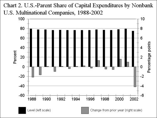 Chart of U.S. -Parent Share of Capital Expenditures by Nonbank U.S. Multinational Companies, 1988-2002