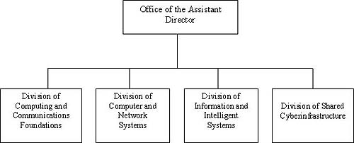 Organizational Chart listing Office of the Assist. Director and the Divisions of CCF, CNS, IIS, and SCI.
