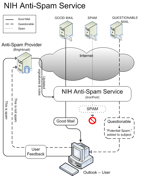 How the anti-spam service works