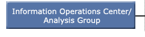 Information Operations Center/ Analysis Group