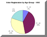 Link to Pie Chart: Voter Registration by Age Group, 1998