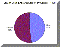 Link to Pie Chart: Citizen Voting Age Population by Gender, 1998