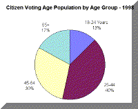 Link to Pie Chart: Citizen Voting Age Population by Age Group, 1998