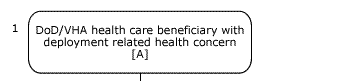 Box 1 DoD/VHA health care beneficiary with deployment related health concern [A]