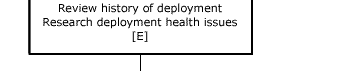 Box 3 Review history of deployment. Research deployment health issues [E]
