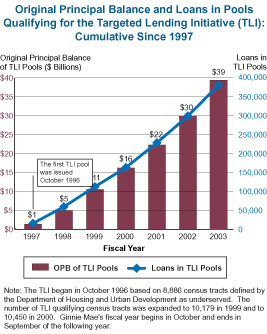 Original Principal Balance and Loan in Pools Qualifying for the Targeted Lending Initiative Graph