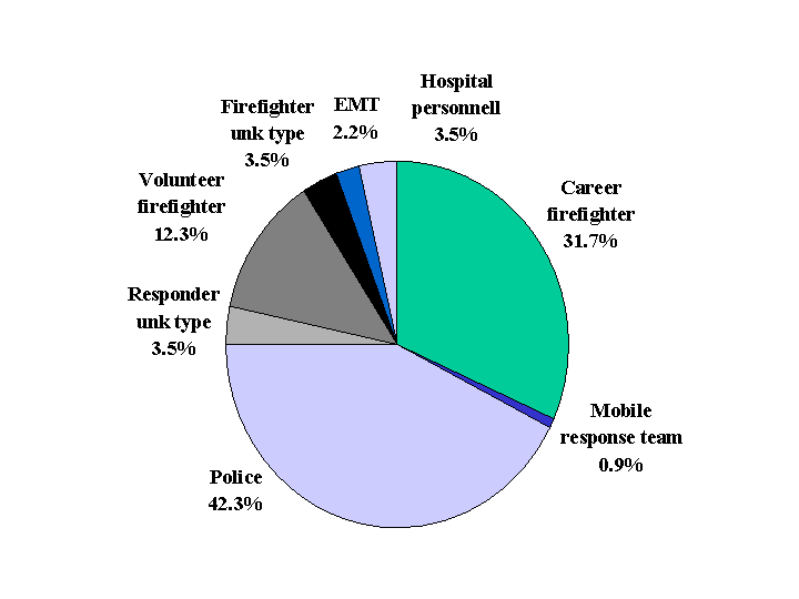 Distirubtion of resopnders injured in fixed-facility events, by population group, Hazardous Substances Emergency Events Surveillance, 2001.