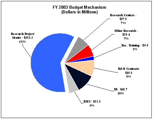 FY 2003 Budget Mechanism (Dollars in Millions)