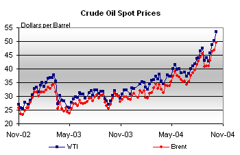 Crude Oil Spot Prices Graph.