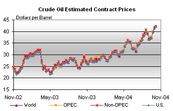 Crude Oil Estimated Contract Prices Graph.