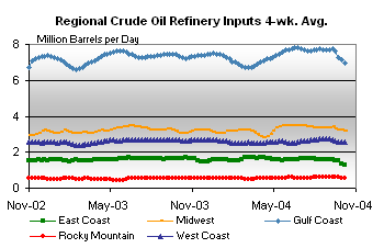 Regional Crude Oil Refinery Inputs Graph.