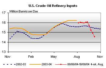 U.S. Crude Oil Refinery Inputs Graph.