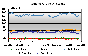 Regional Crude Oil Stocks Graph.