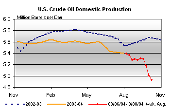 U.S. Crude Oil Domestic Production Graph.