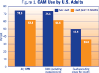 Figure 1. Bar graph of CAM Use by U.S. Adults