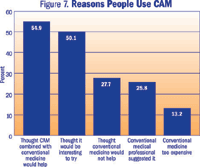 Figure 7. Bar Graph of Reasons People Use CAM