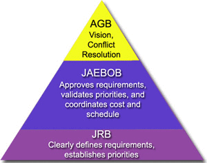 AGB / JAEBOB Hierarchy