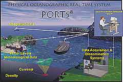 Physical Oceanographic Real-Time System (PORTS®)