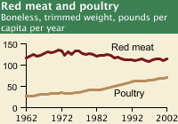 food consumption trends