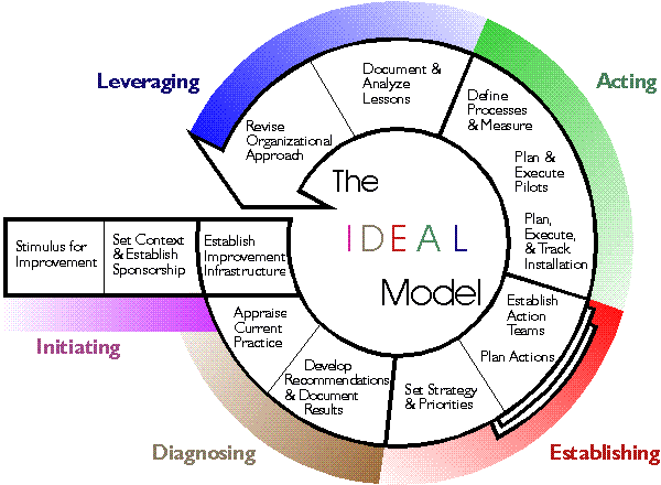 The IDEAL Model