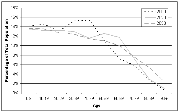 Exhibit 2.1. Age Distribution of U.S. Population