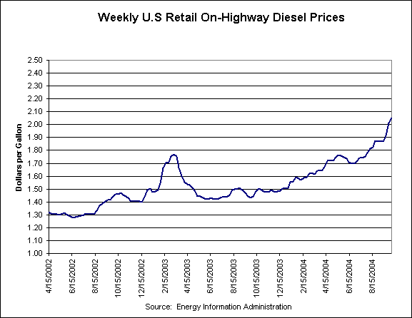 U.S. Average Retail On-Highway Diesel Prices Graph.