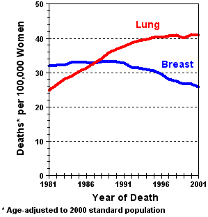 Chart showing breast and lung cancer death rates for women, 1981-2001