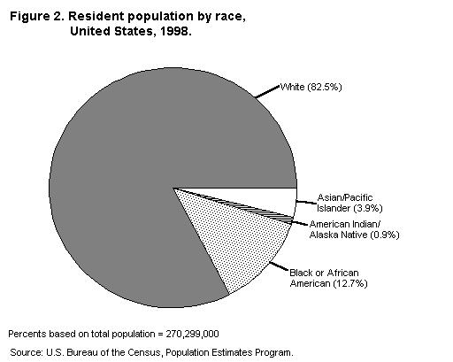 Figure 2: Resident Population by race, United States, 1998.  