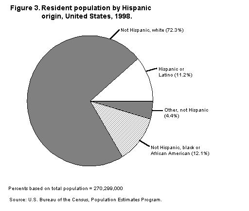 Figure 3: Resident population by Hispanic origin, United States, 1998.
