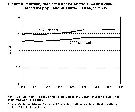 Figure 8: Mortality race ratio based on the 1940 and 2000 standard populations, United States, 1979-95. 