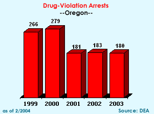 Drug-Violation Arrests: 1999=266, 2000=279, 2001=181, 2002=183, 2003=180
